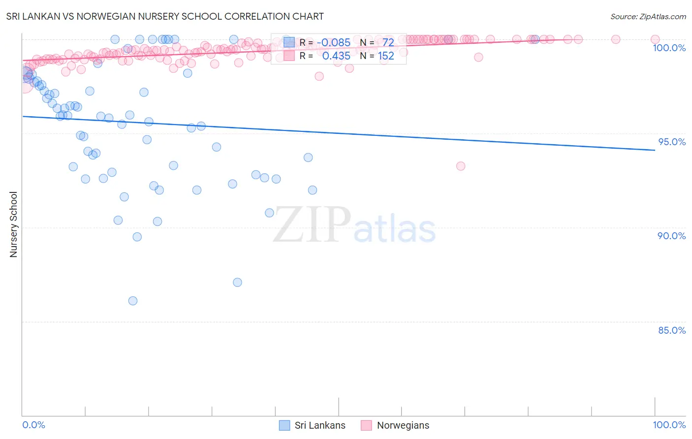 Sri Lankan vs Norwegian Nursery School