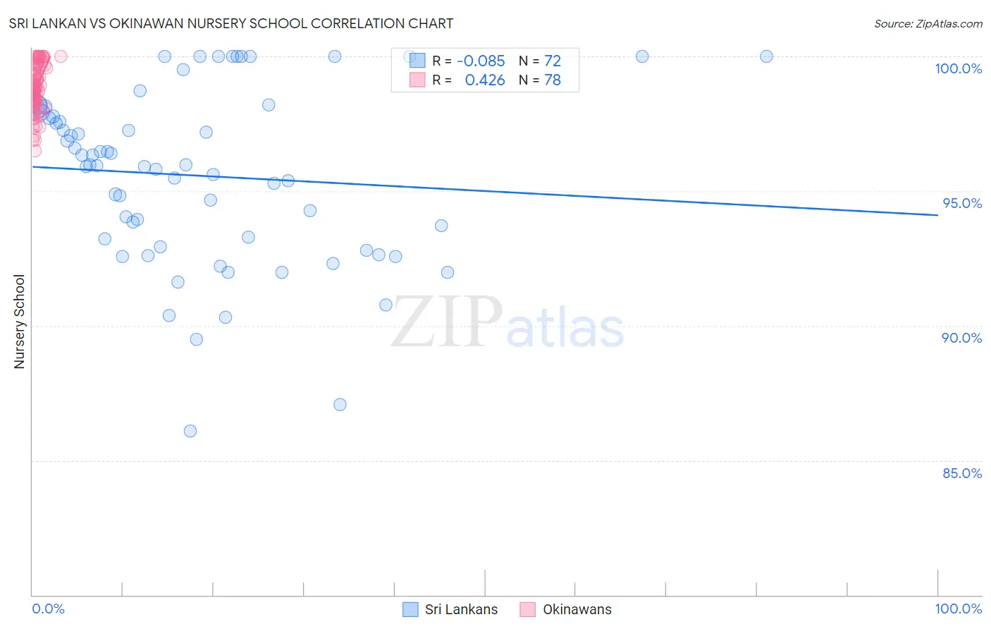 Sri Lankan vs Okinawan Nursery School
