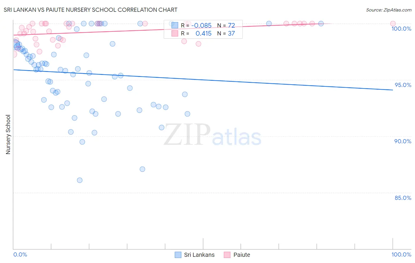 Sri Lankan vs Paiute Nursery School