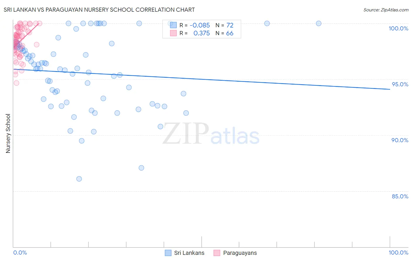 Sri Lankan vs Paraguayan Nursery School