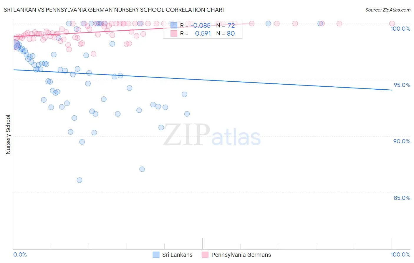 Sri Lankan vs Pennsylvania German Nursery School