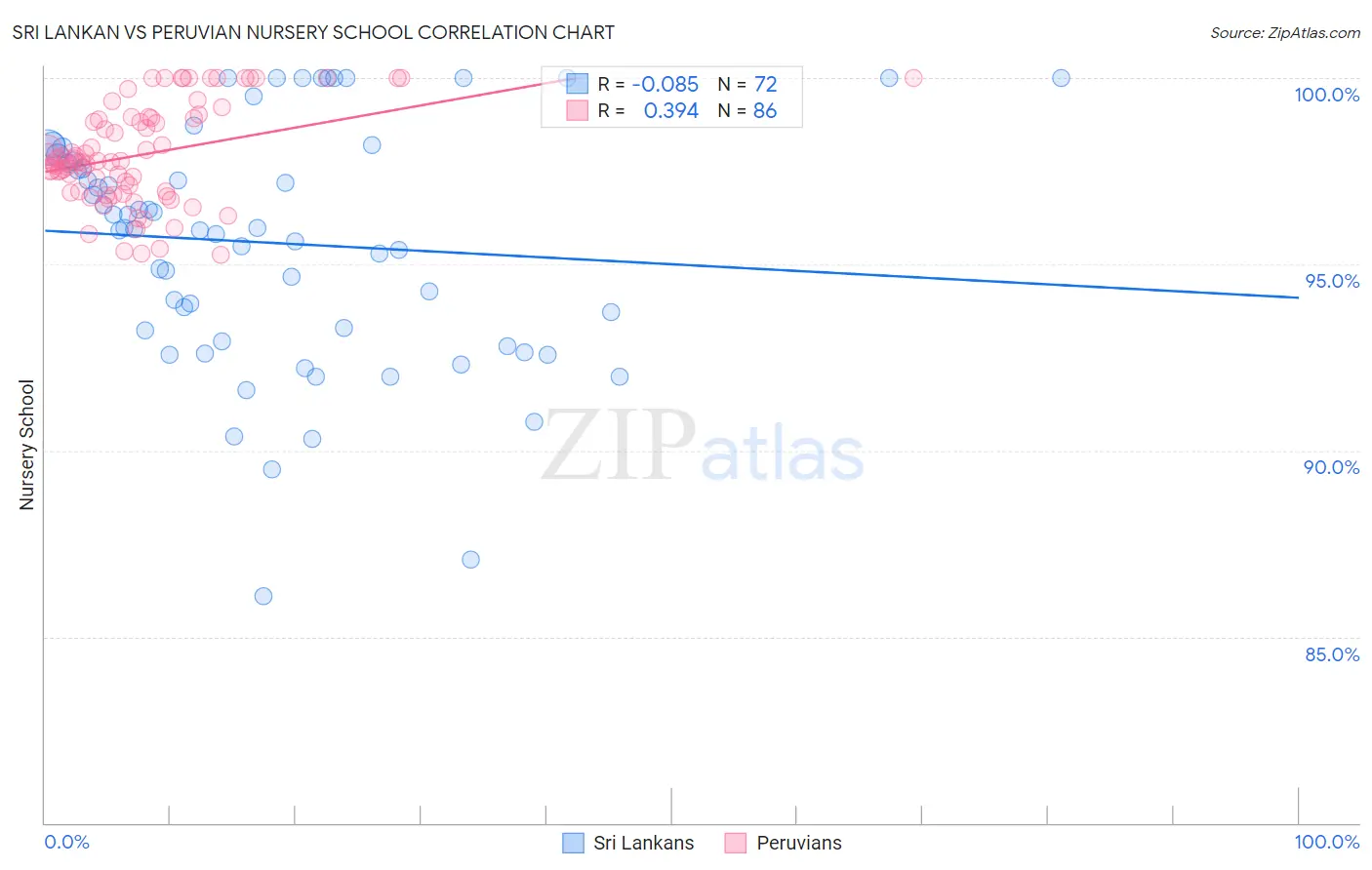 Sri Lankan vs Peruvian Nursery School