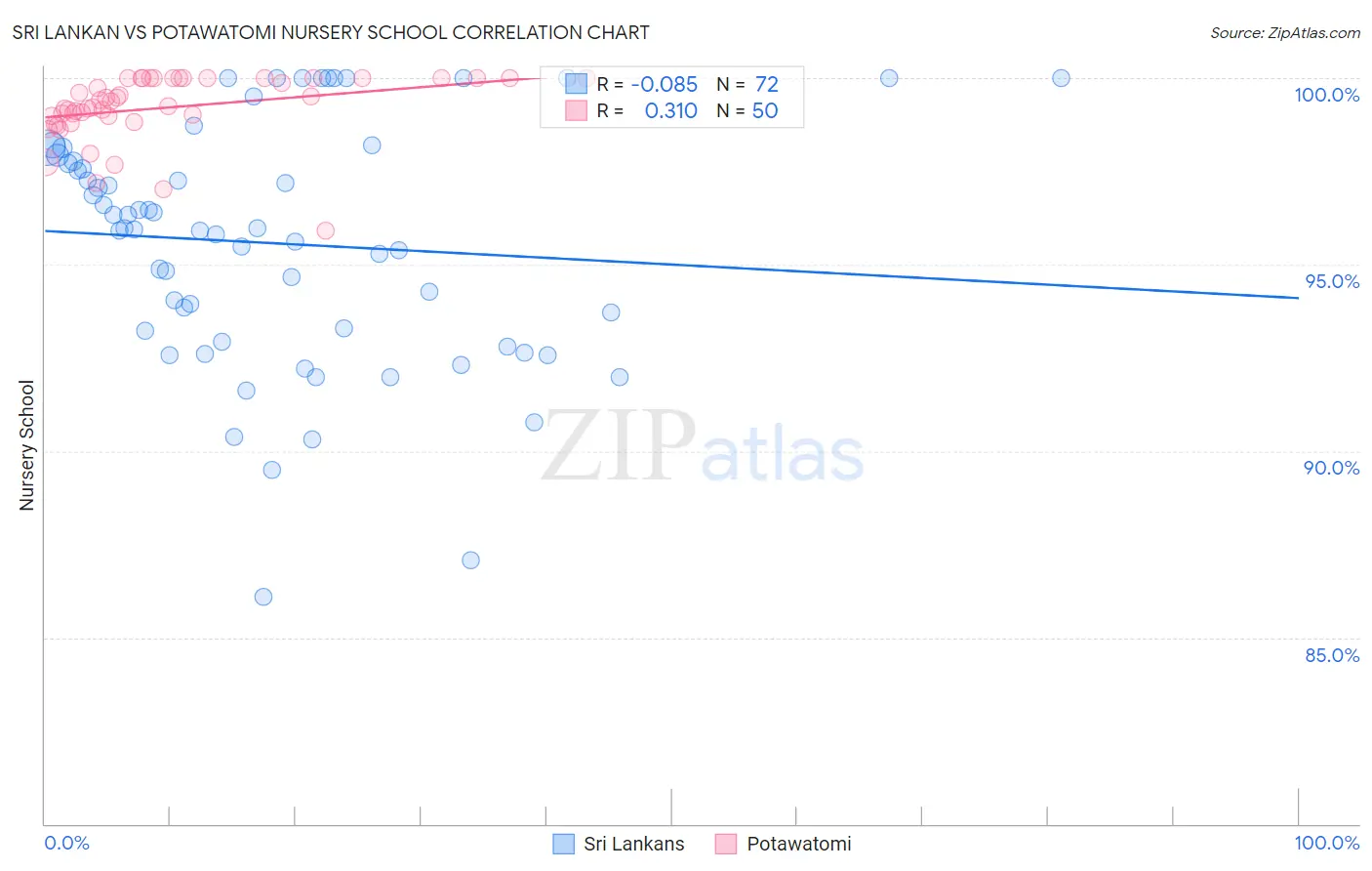 Sri Lankan vs Potawatomi Nursery School