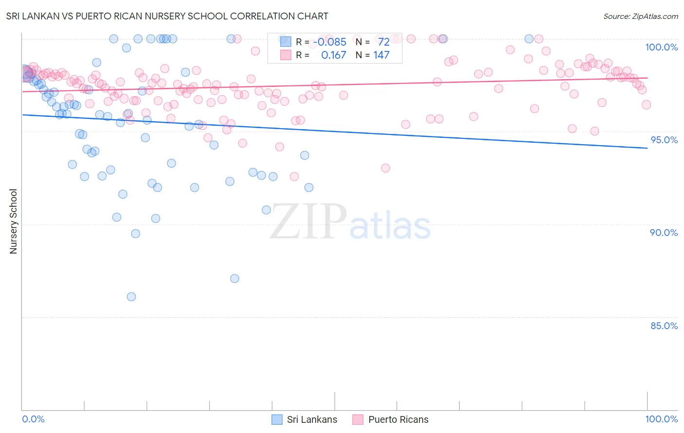 Sri Lankan vs Puerto Rican Nursery School