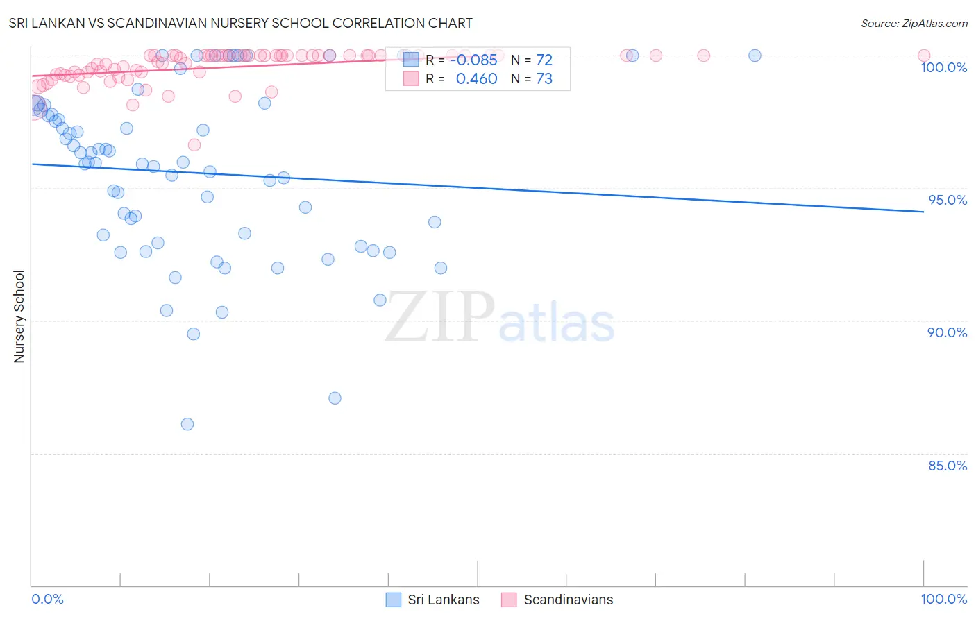 Sri Lankan vs Scandinavian Nursery School