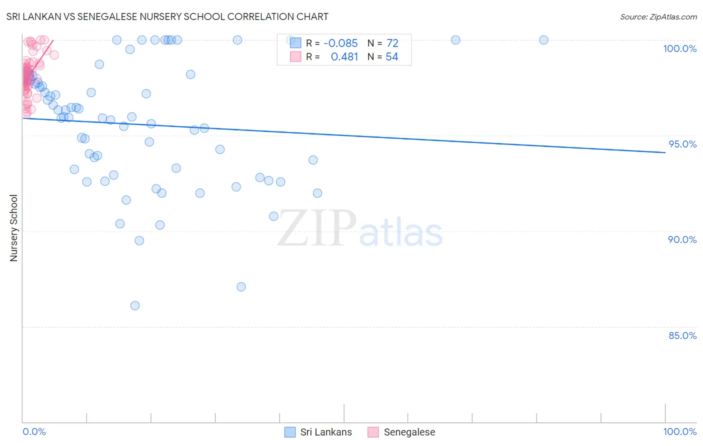 Sri Lankan vs Senegalese Nursery School