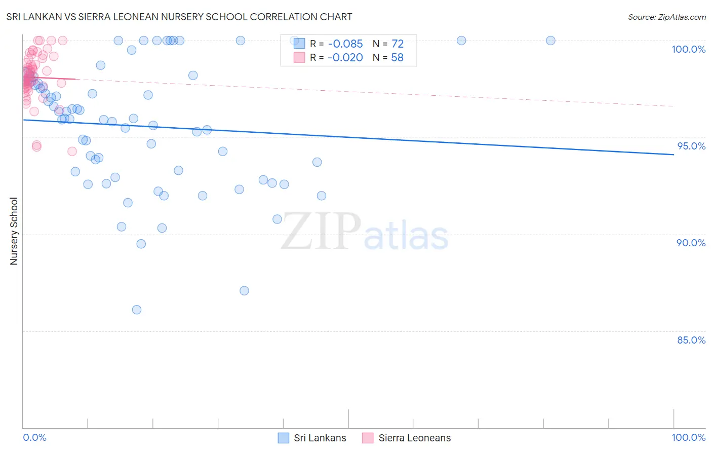 Sri Lankan vs Sierra Leonean Nursery School