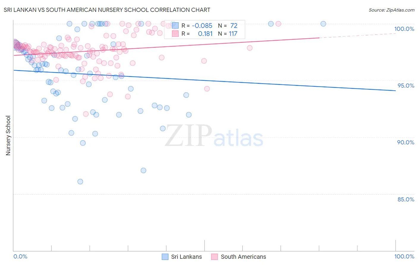 Sri Lankan vs South American Nursery School
