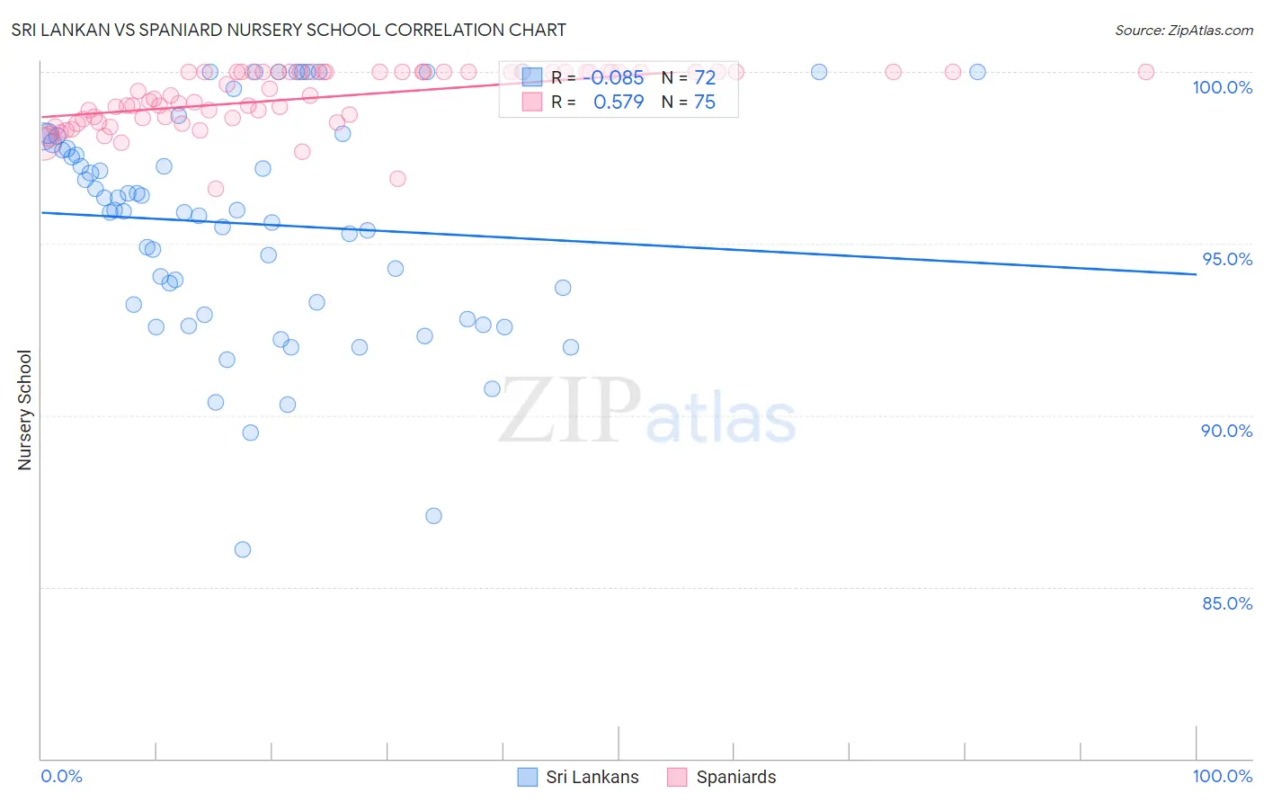 Sri Lankan vs Spaniard Nursery School