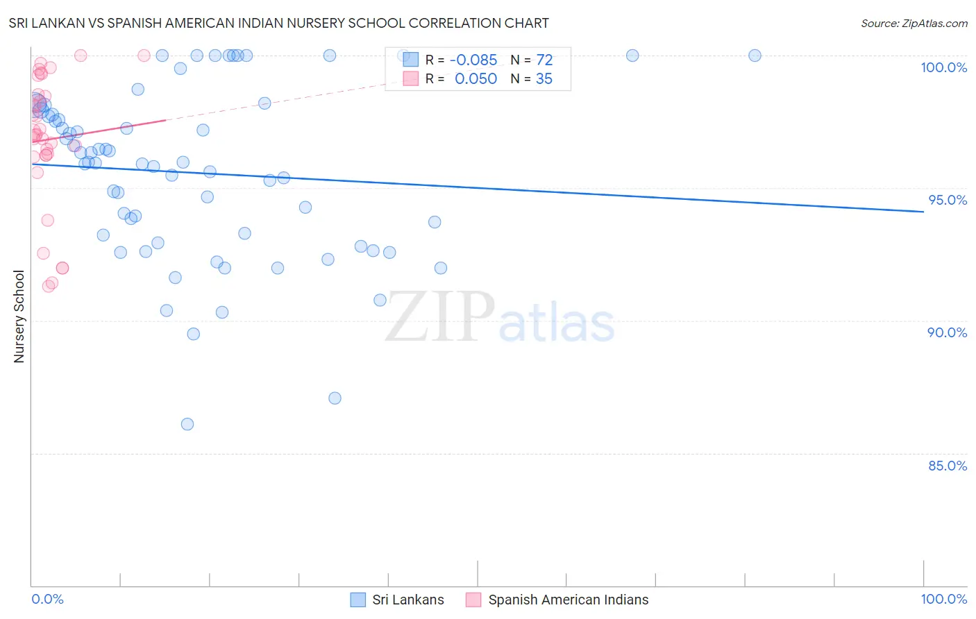 Sri Lankan vs Spanish American Indian Nursery School