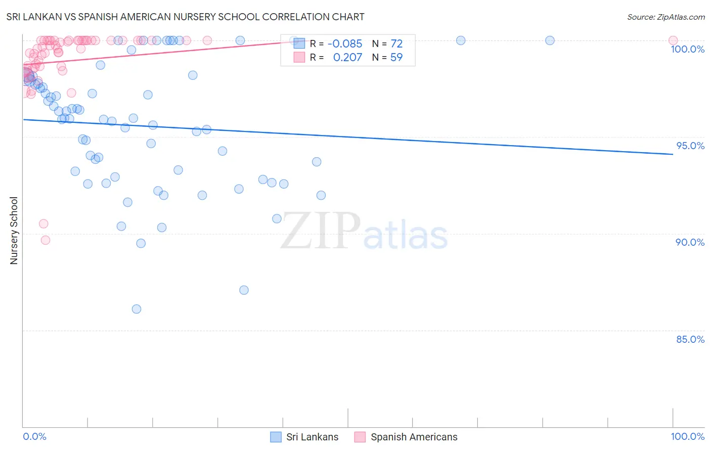 Sri Lankan vs Spanish American Nursery School