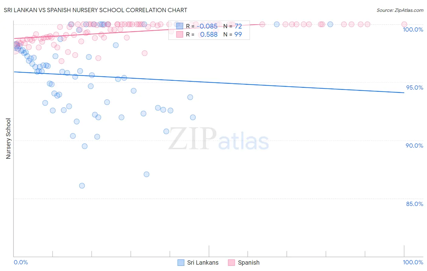 Sri Lankan vs Spanish Nursery School
