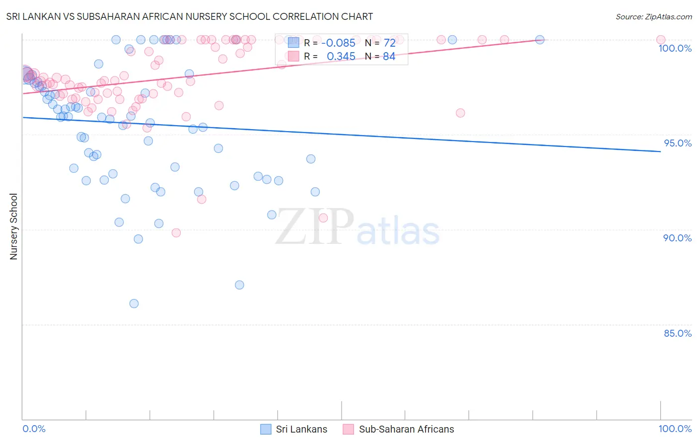Sri Lankan vs Subsaharan African Nursery School