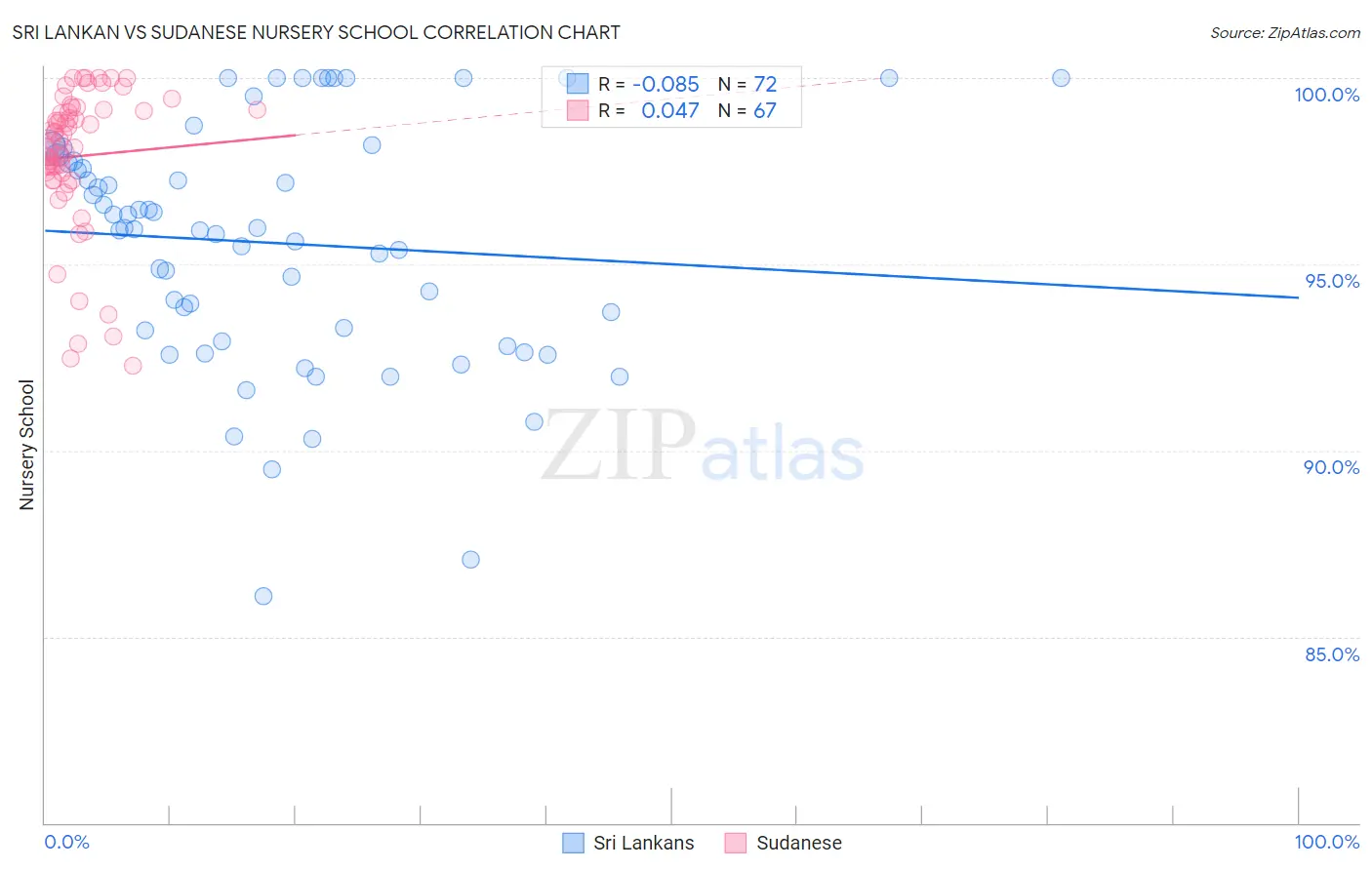 Sri Lankan vs Sudanese Nursery School
