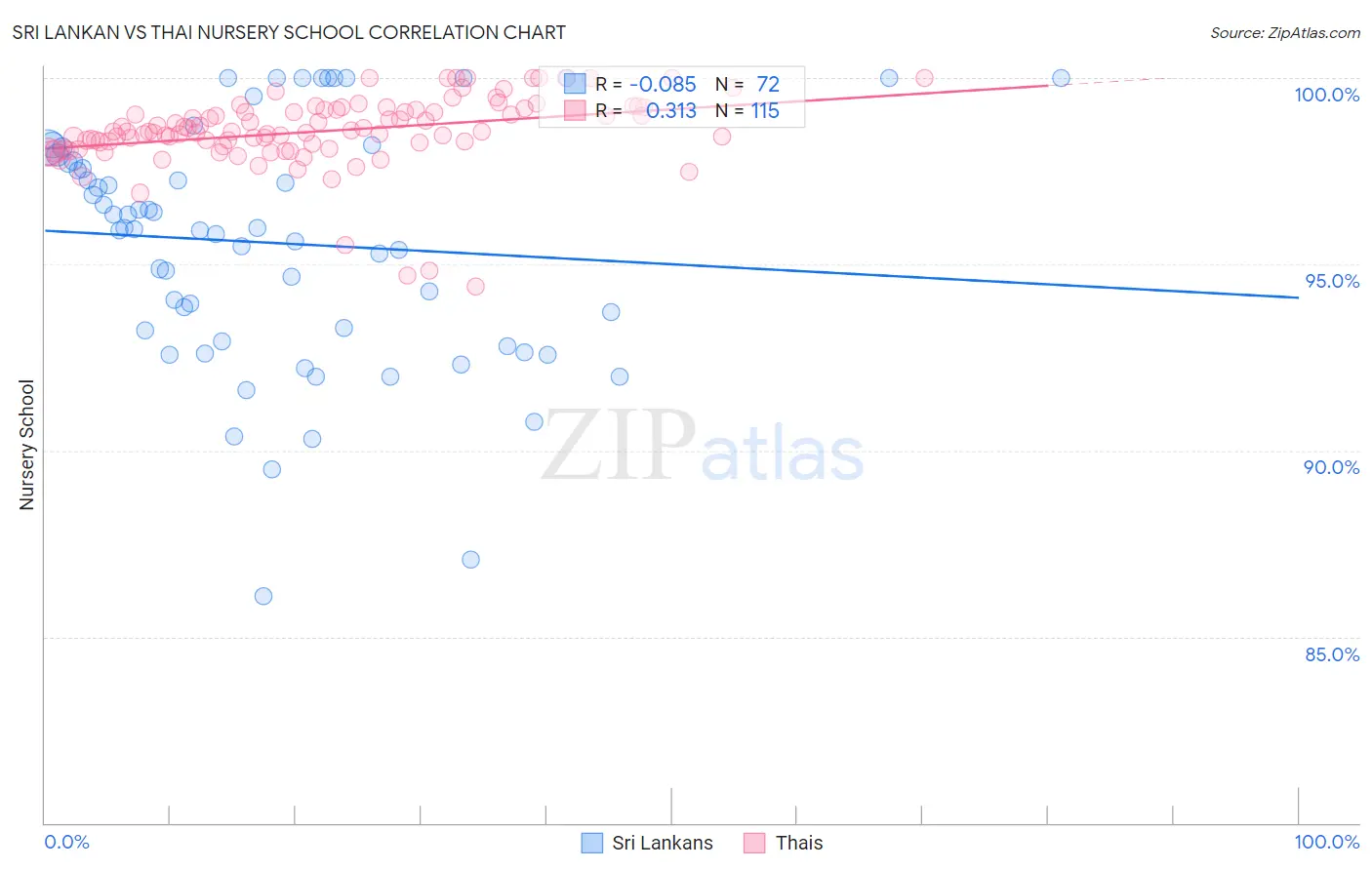 Sri Lankan vs Thai Nursery School