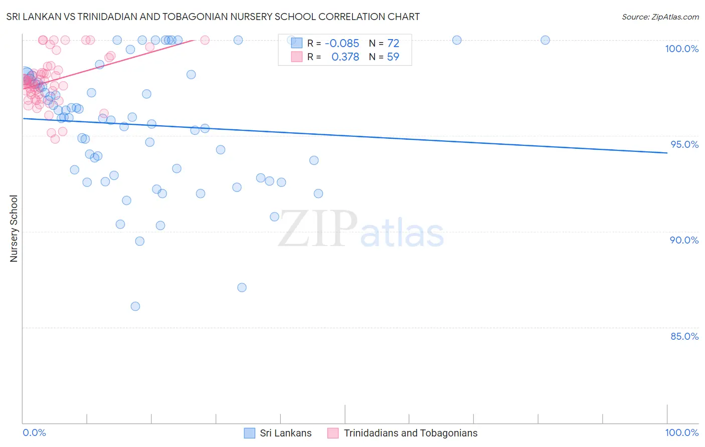 Sri Lankan vs Trinidadian and Tobagonian Nursery School