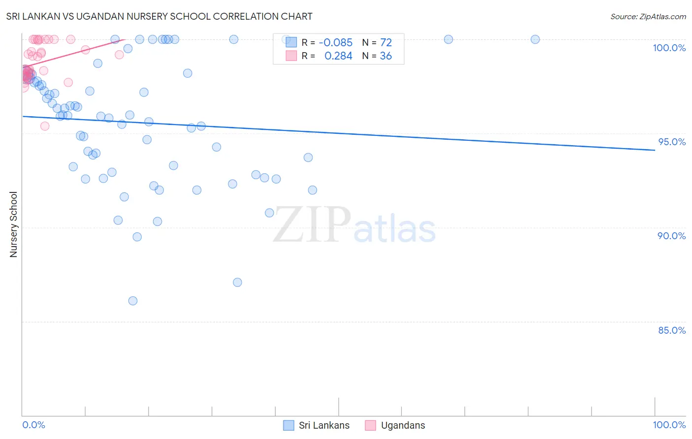 Sri Lankan vs Ugandan Nursery School