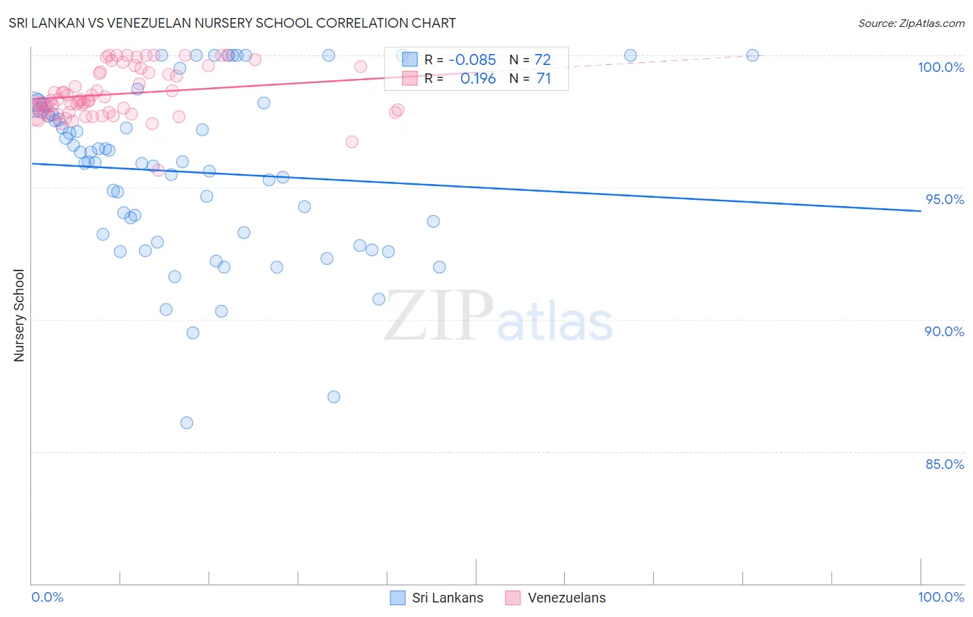 Sri Lankan vs Venezuelan Nursery School