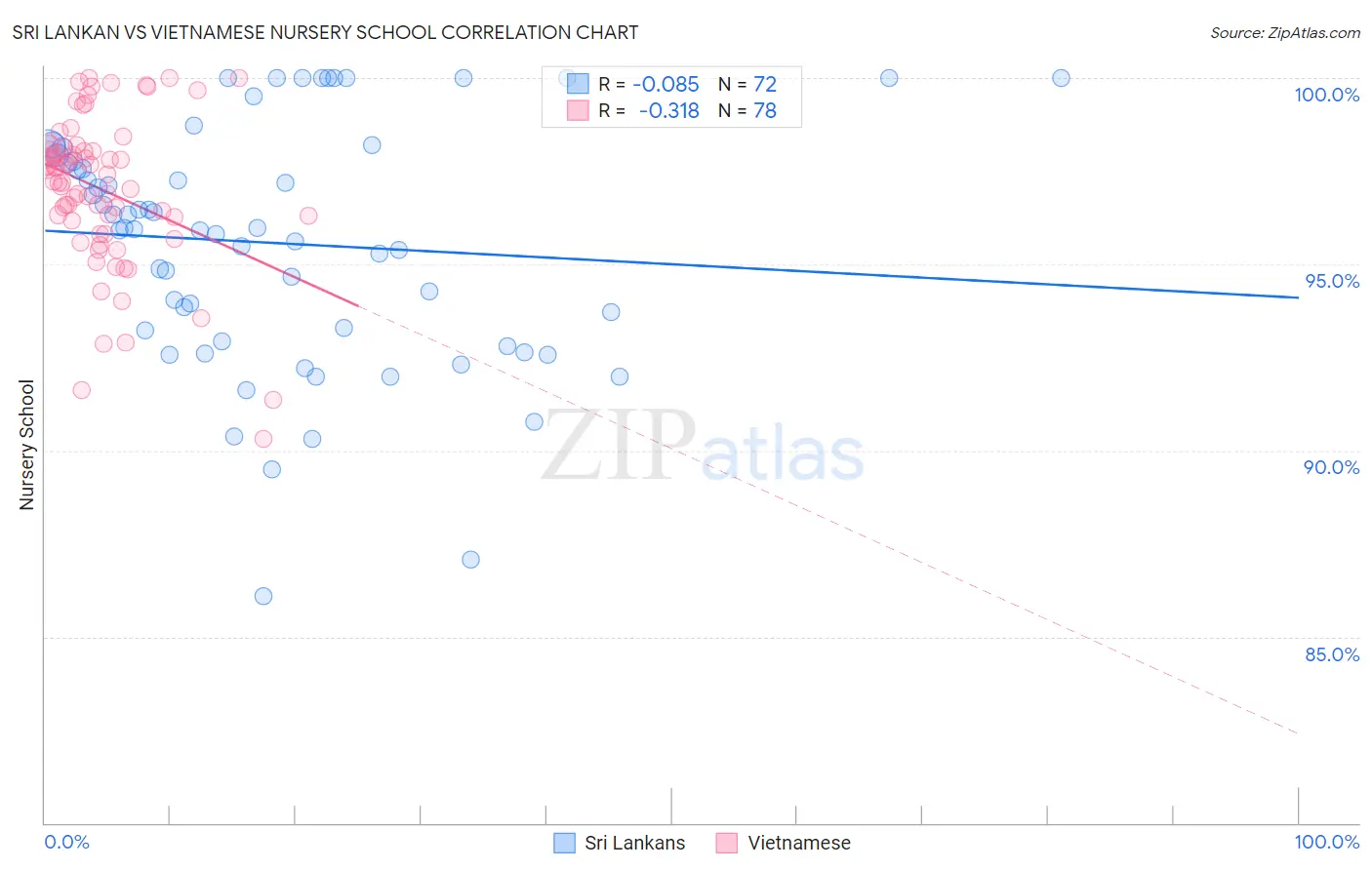 Sri Lankan vs Vietnamese Nursery School
