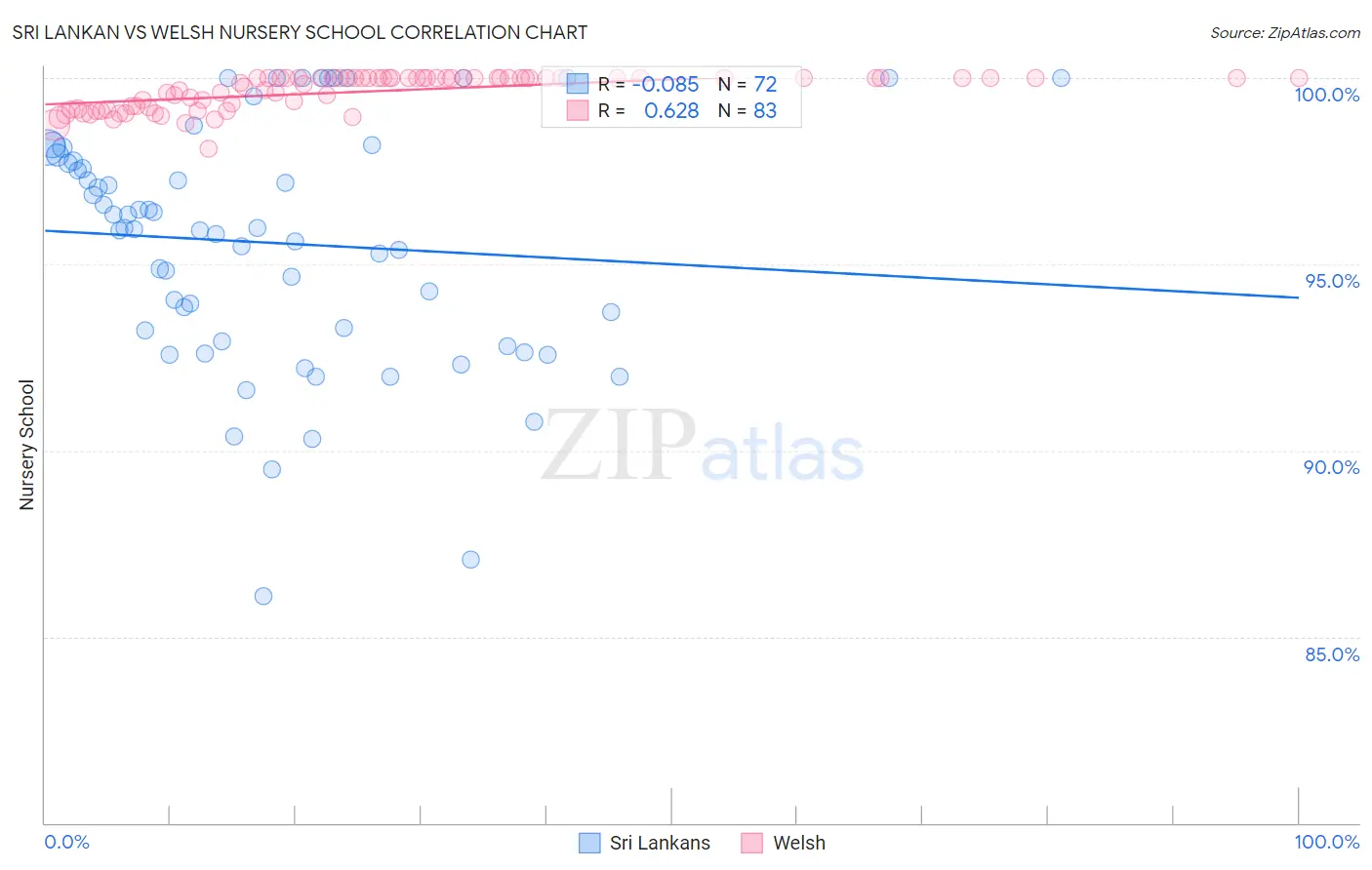 Sri Lankan vs Welsh Nursery School