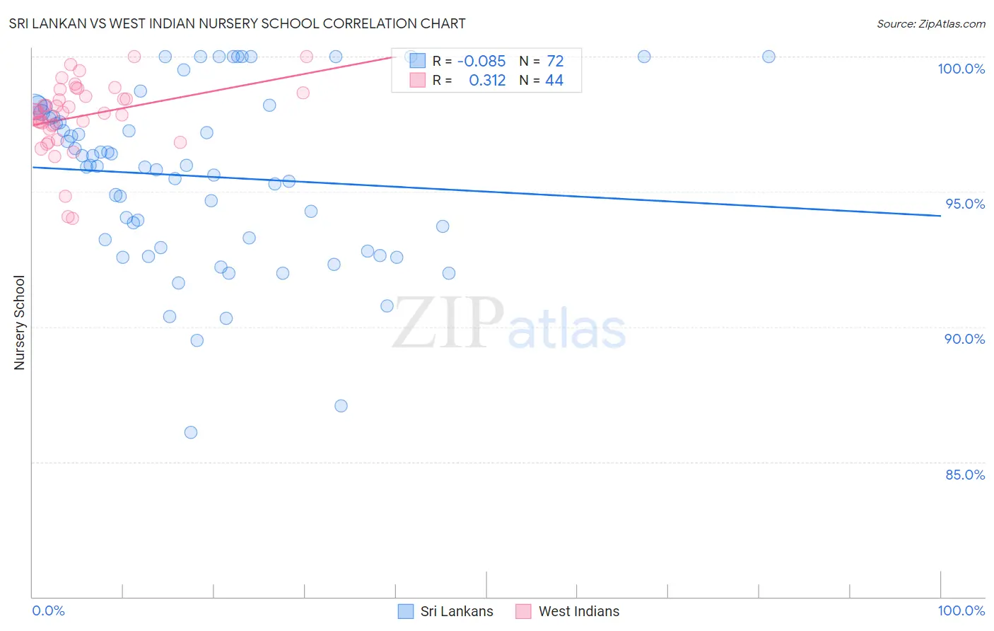 Sri Lankan vs West Indian Nursery School