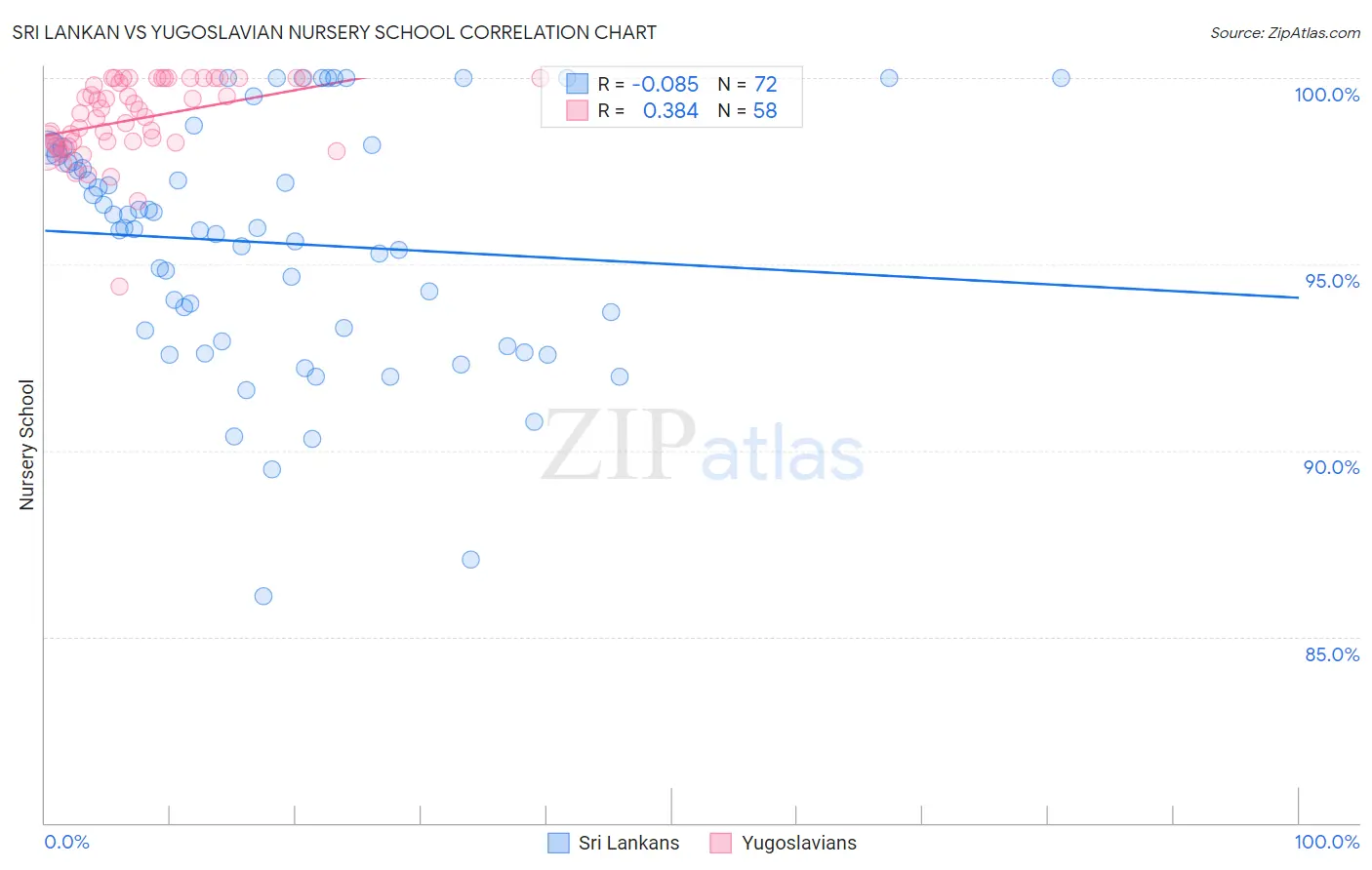 Sri Lankan vs Yugoslavian Nursery School