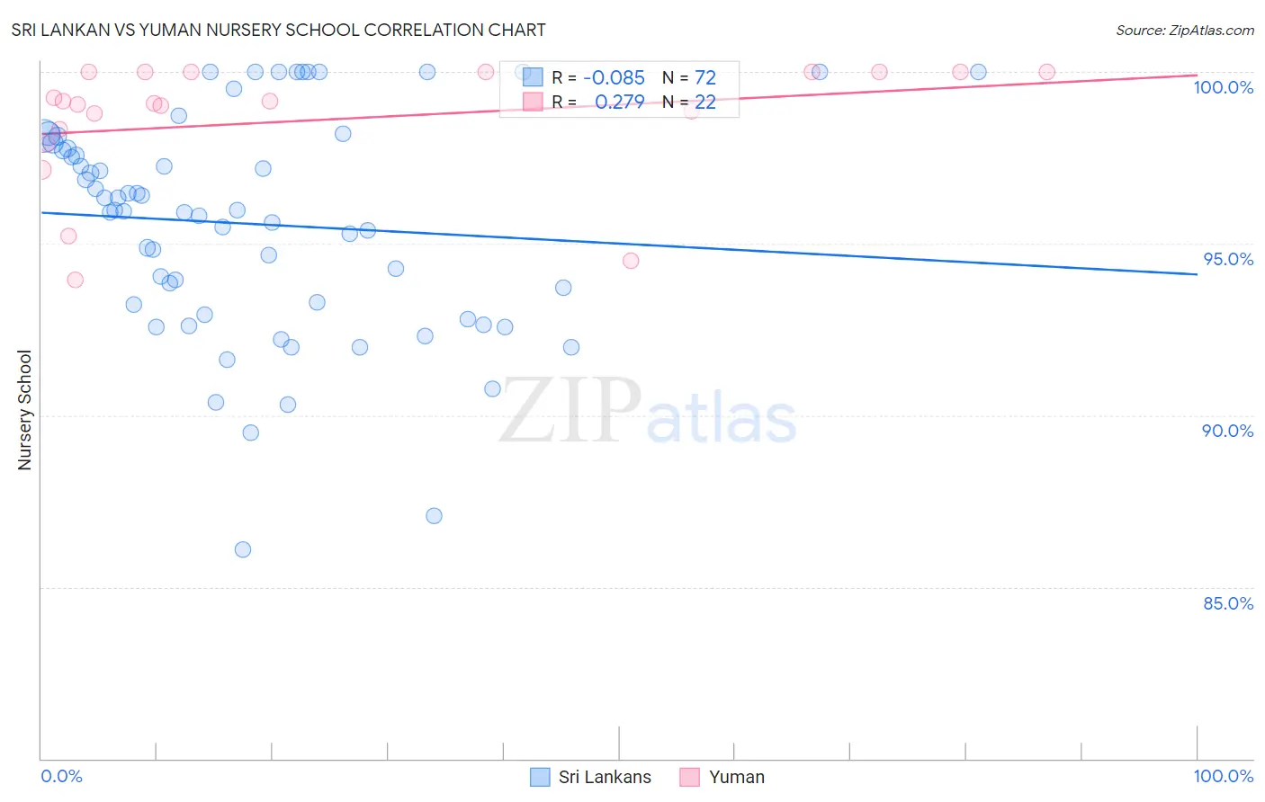 Sri Lankan vs Yuman Nursery School