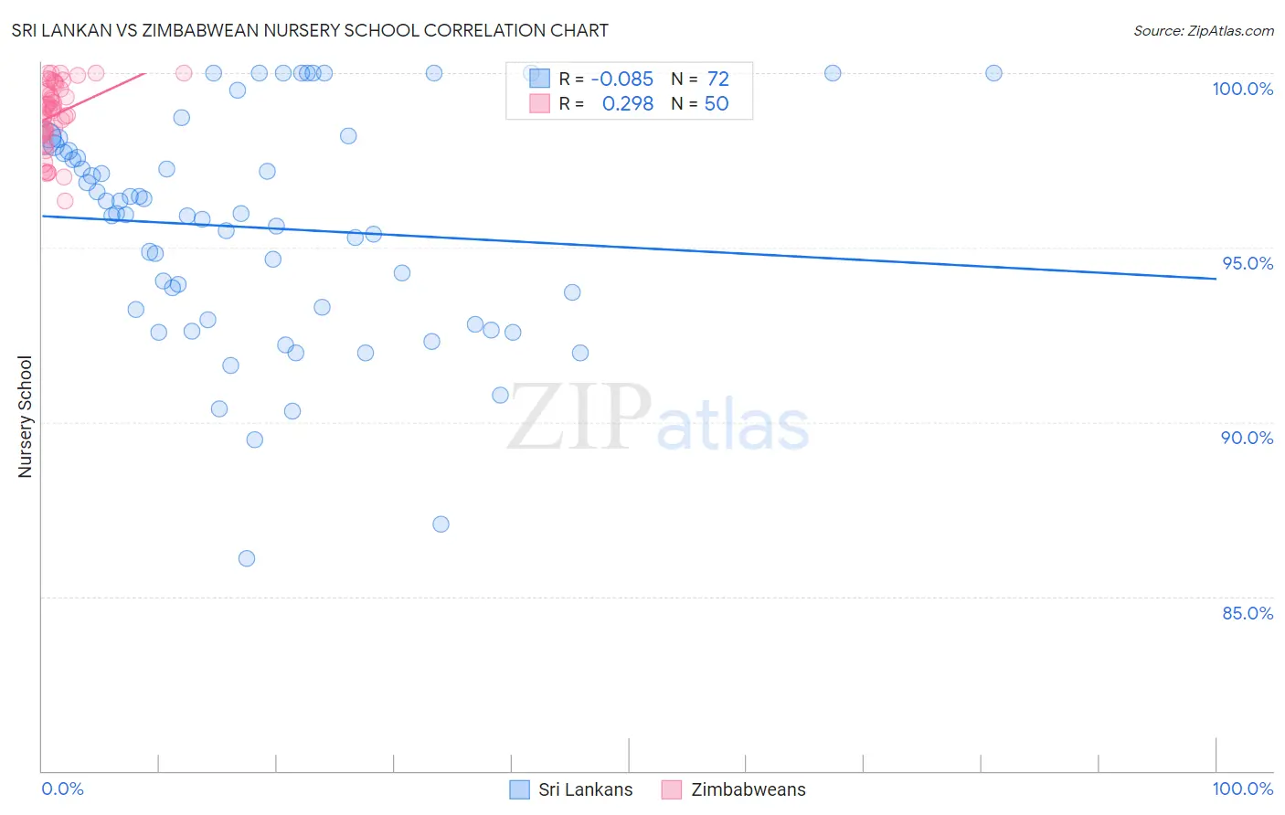 Sri Lankan vs Zimbabwean Nursery School