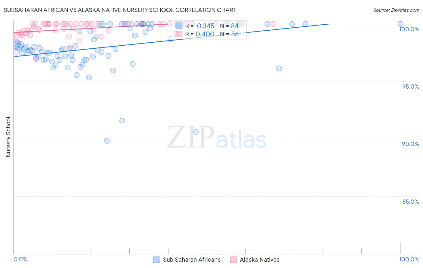 Subsaharan African vs Alaska Native Nursery School