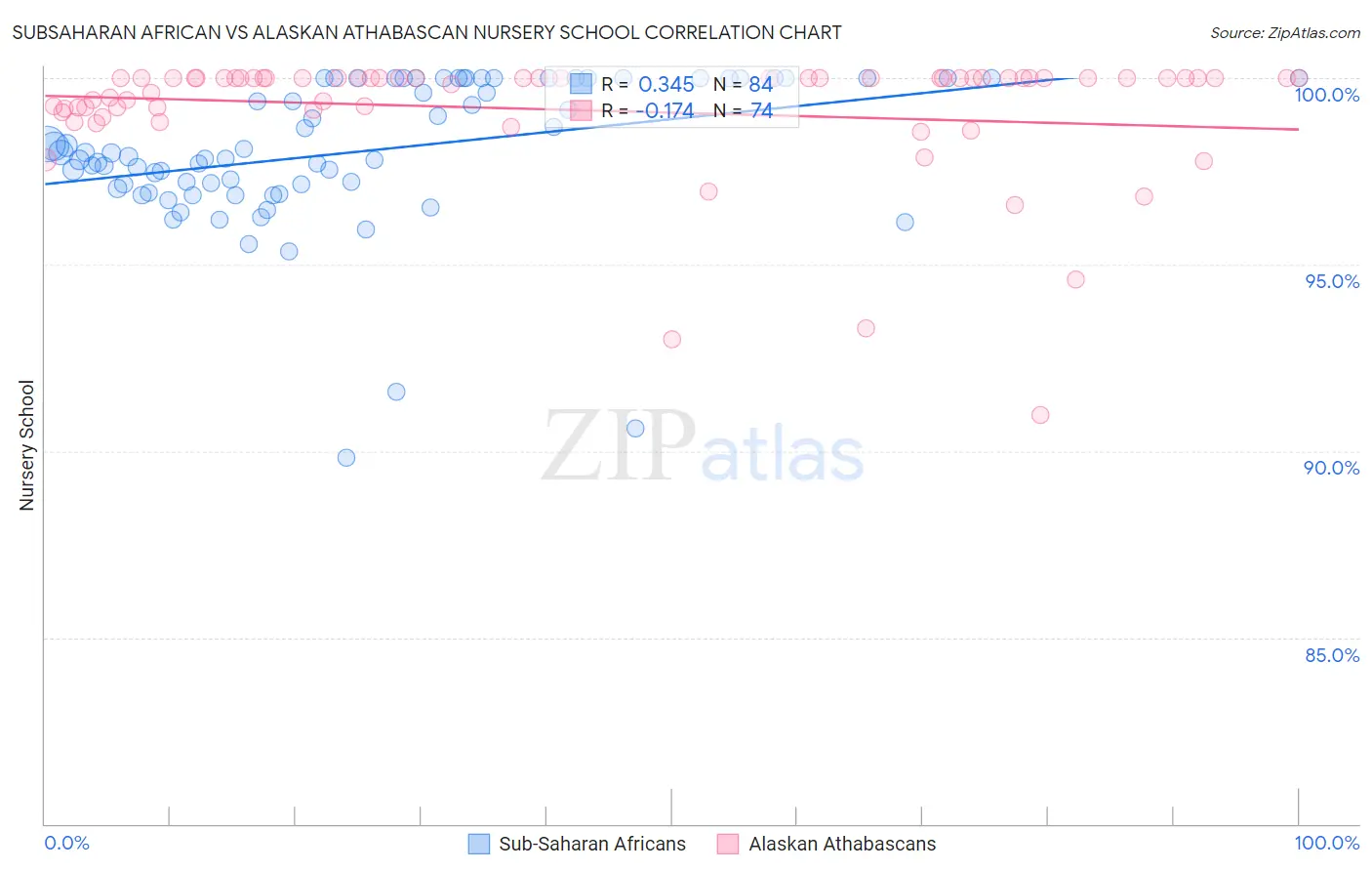 Subsaharan African vs Alaskan Athabascan Nursery School