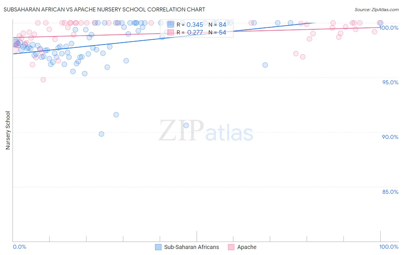 Subsaharan African vs Apache Nursery School