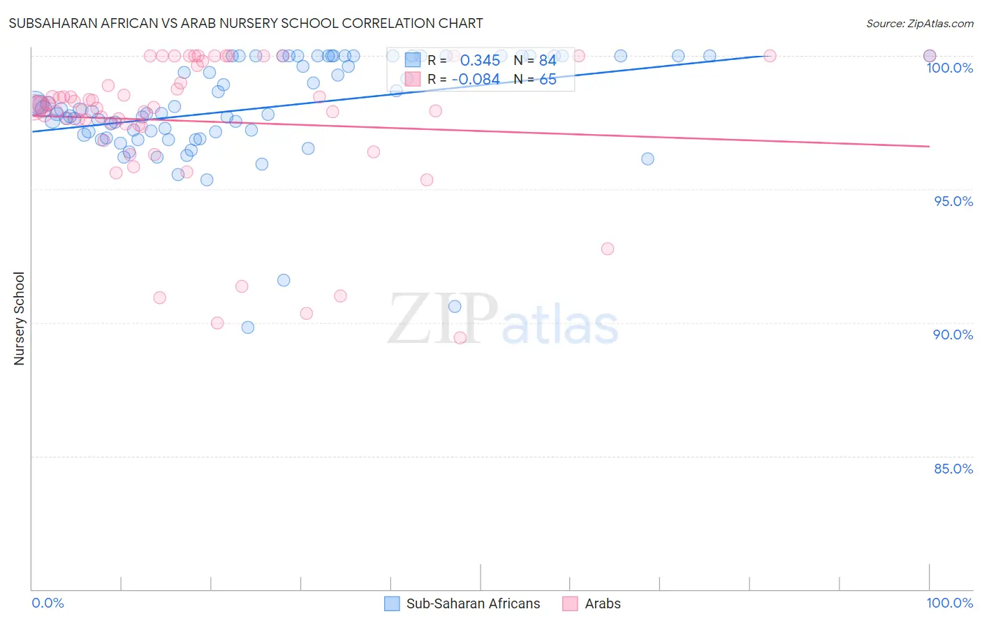 Subsaharan African vs Arab Nursery School