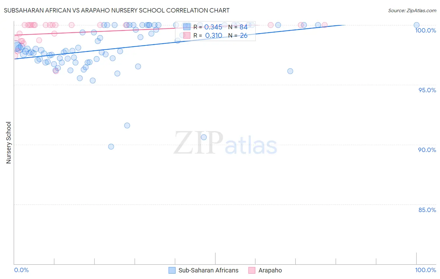 Subsaharan African vs Arapaho Nursery School