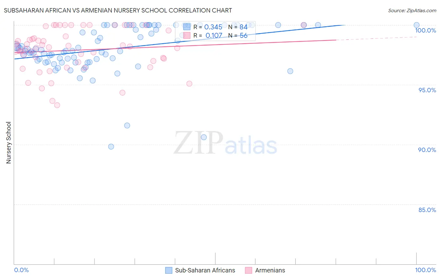 Subsaharan African vs Armenian Nursery School