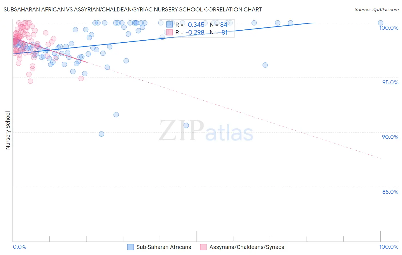 Subsaharan African vs Assyrian/Chaldean/Syriac Nursery School