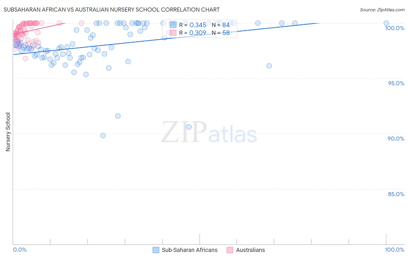 Subsaharan African vs Australian Nursery School