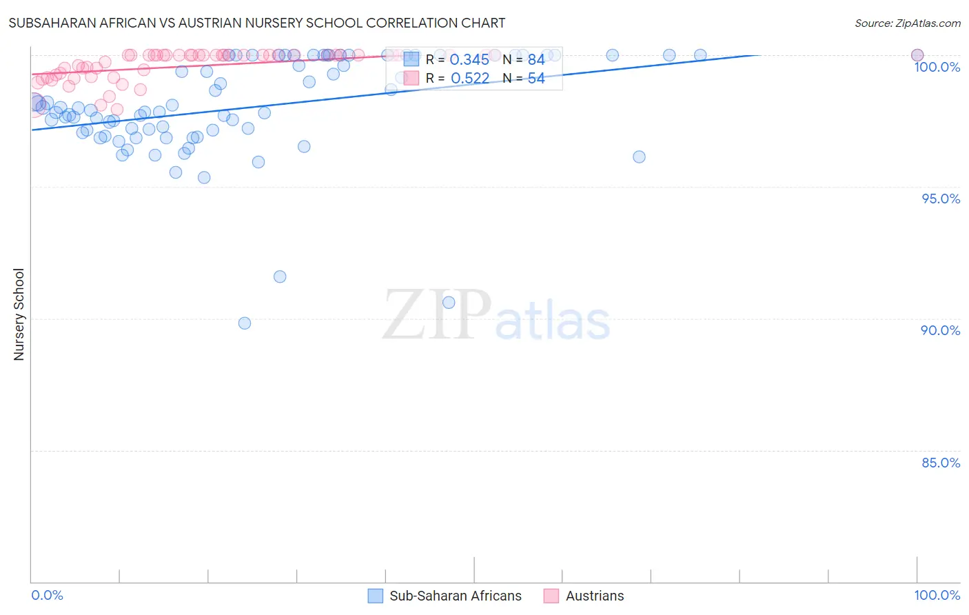 Subsaharan African vs Austrian Nursery School