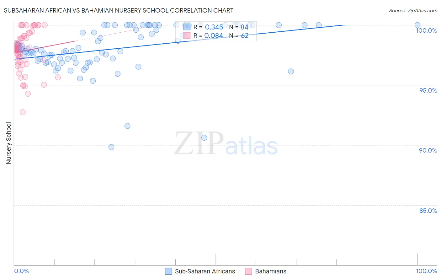 Subsaharan African vs Bahamian Nursery School