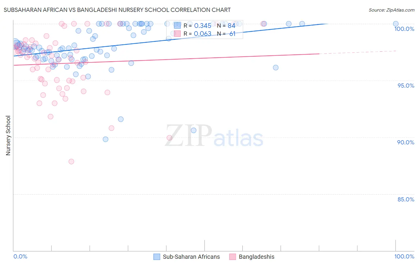 Subsaharan African vs Bangladeshi Nursery School