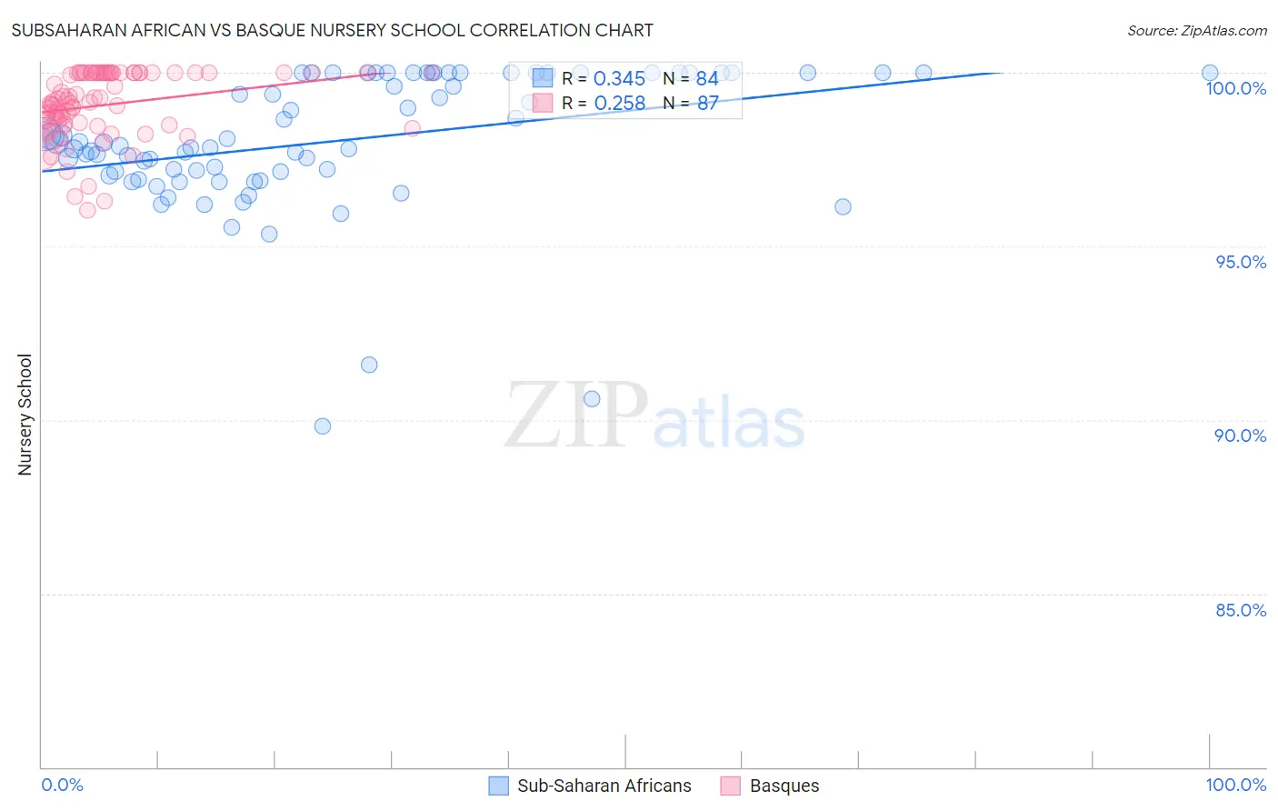 Subsaharan African vs Basque Nursery School