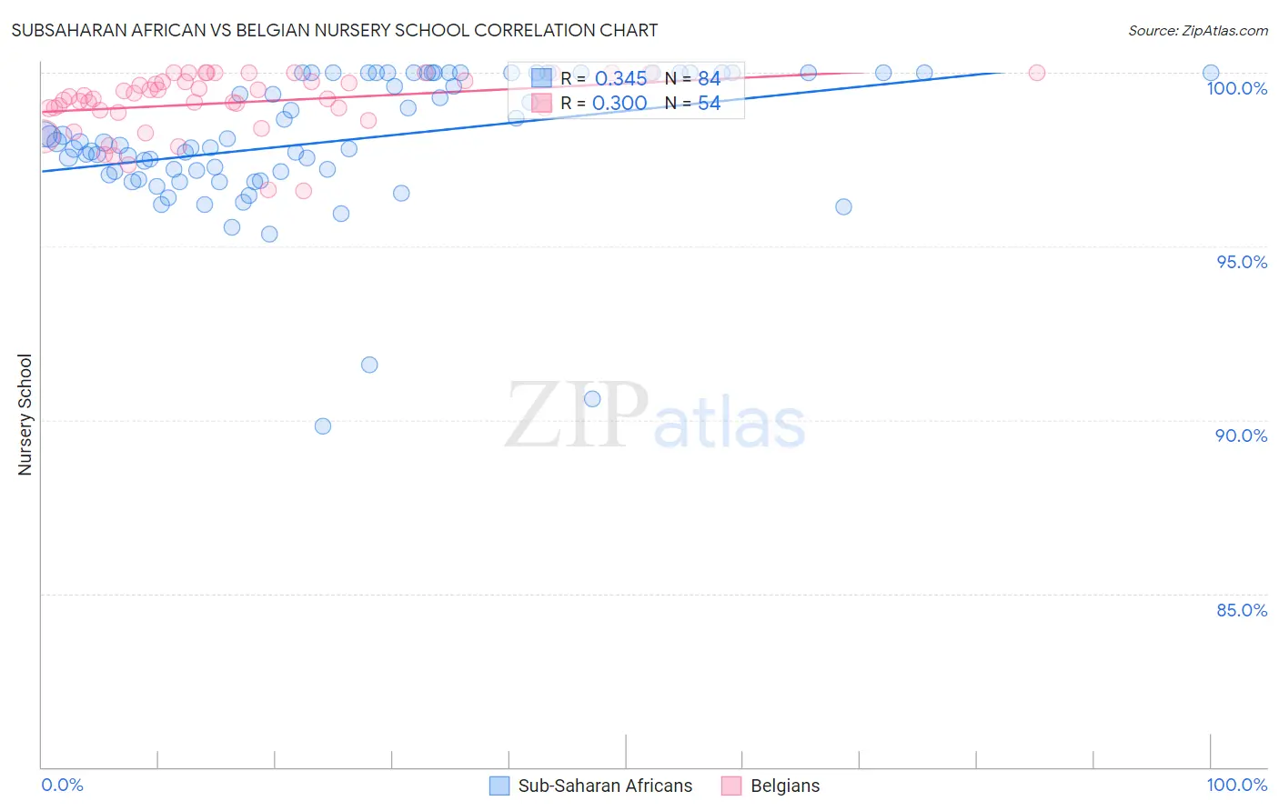 Subsaharan African vs Belgian Nursery School