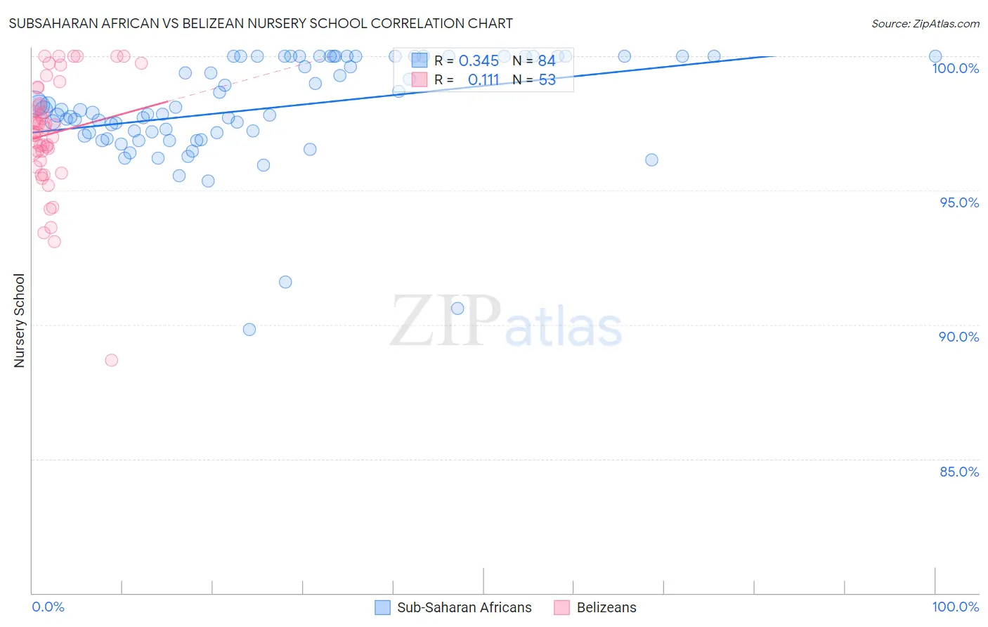 Subsaharan African vs Belizean Nursery School