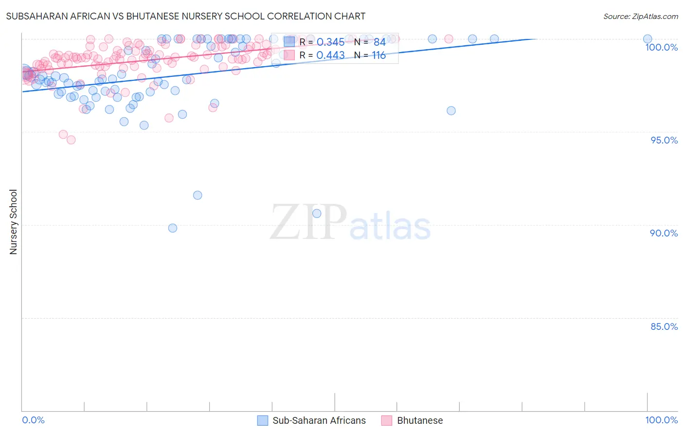Subsaharan African vs Bhutanese Nursery School