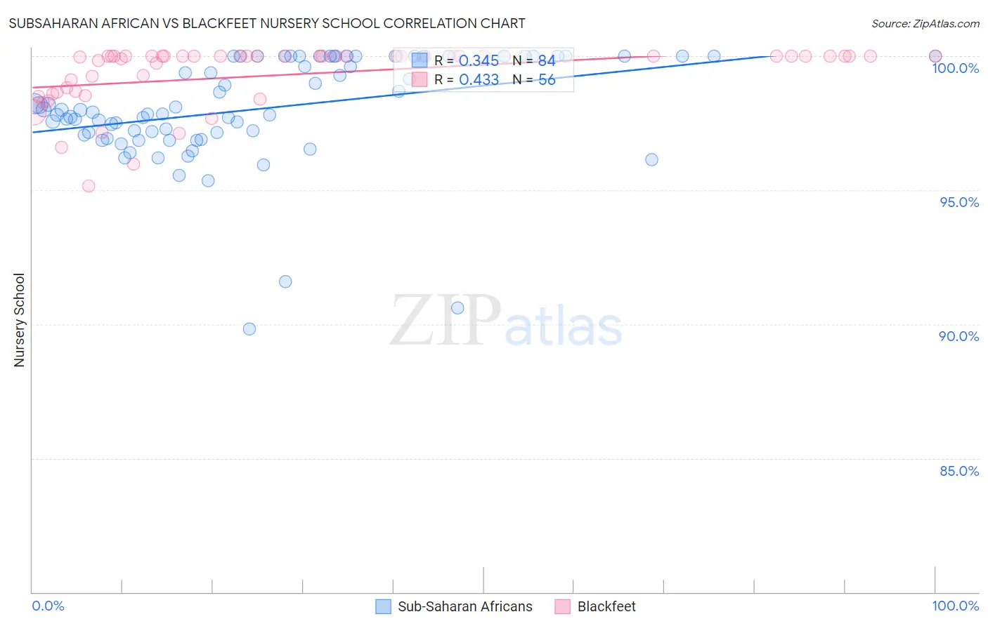 Subsaharan African vs Blackfeet Nursery School