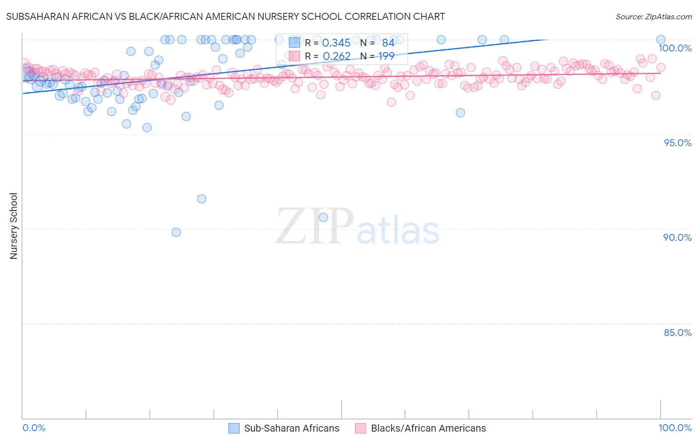 Subsaharan African vs Black/African American Nursery School
