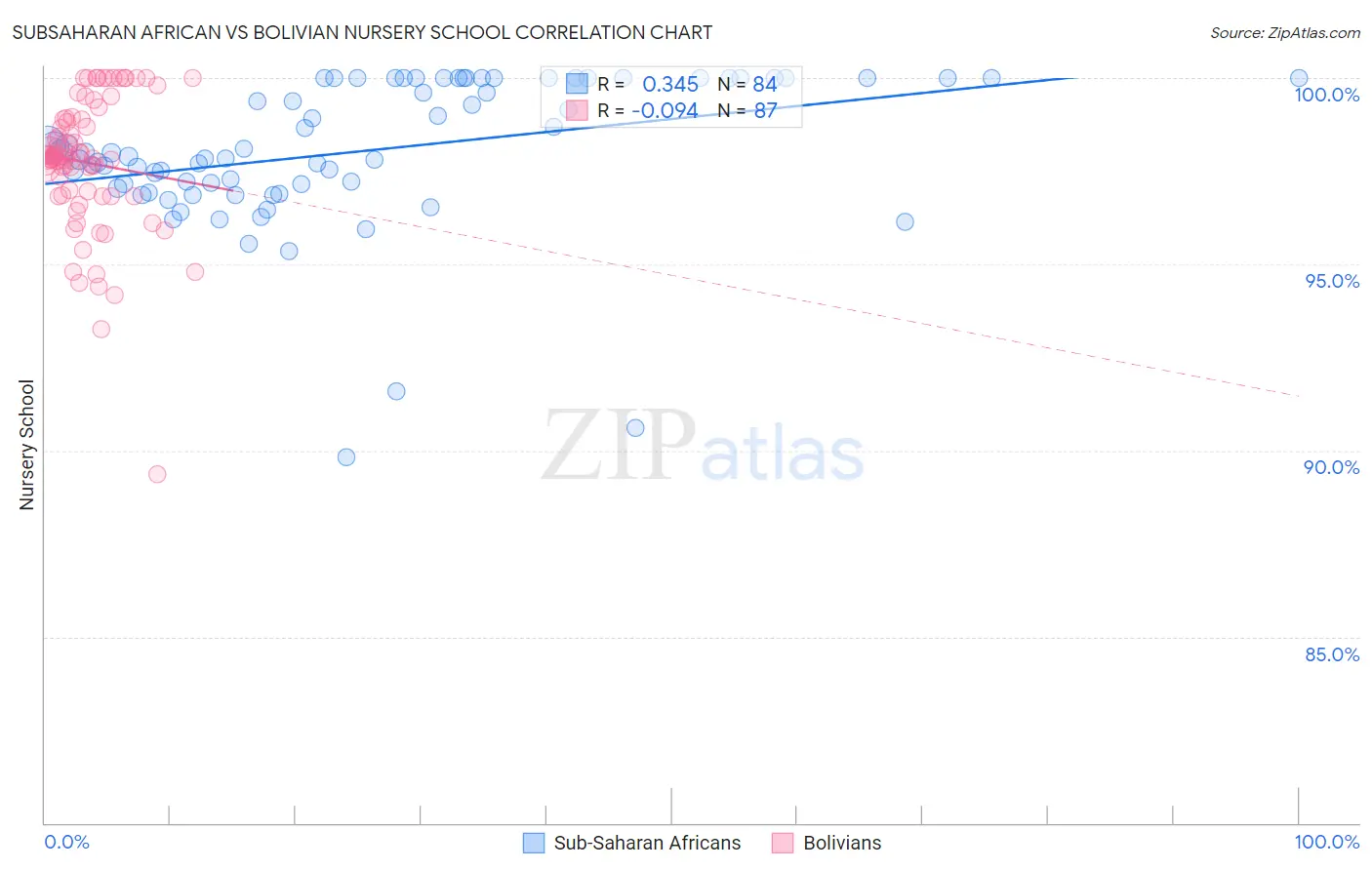 Subsaharan African vs Bolivian Nursery School