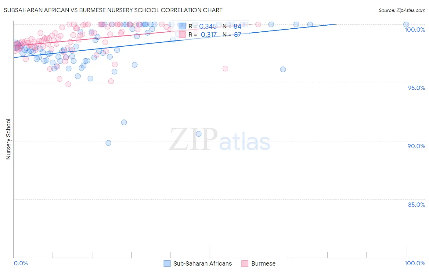 Subsaharan African vs Burmese Nursery School