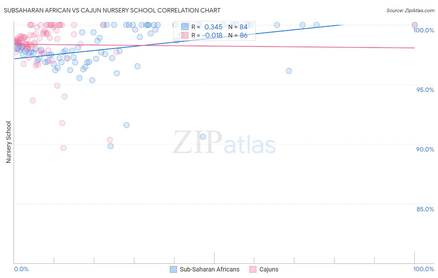 Subsaharan African vs Cajun Nursery School