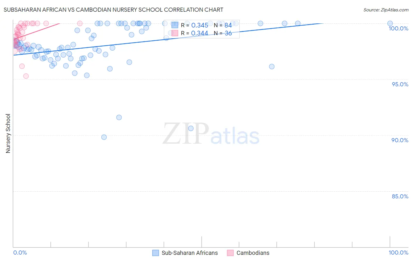 Subsaharan African vs Cambodian Nursery School