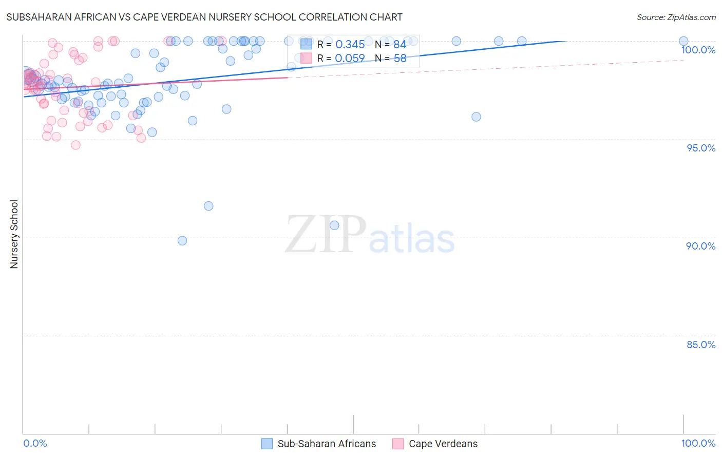 Subsaharan African vs Cape Verdean Nursery School